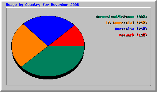 Usage by Country for November 2003