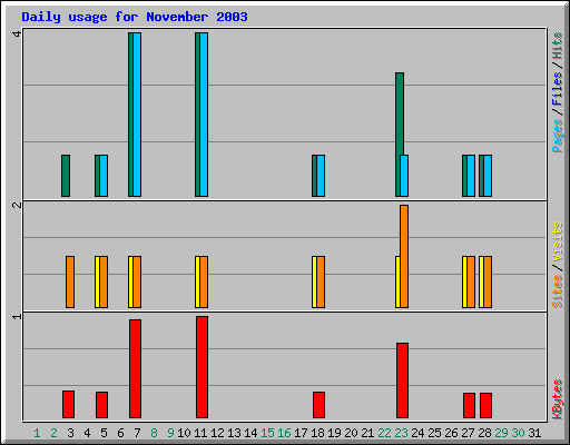 Daily usage for November 2003