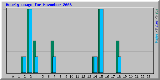 Hourly usage for November 2003