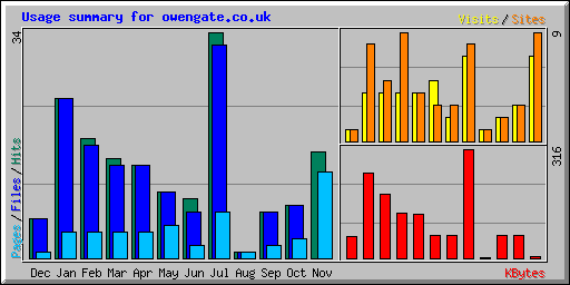 Usage summary for owengate.co.uk